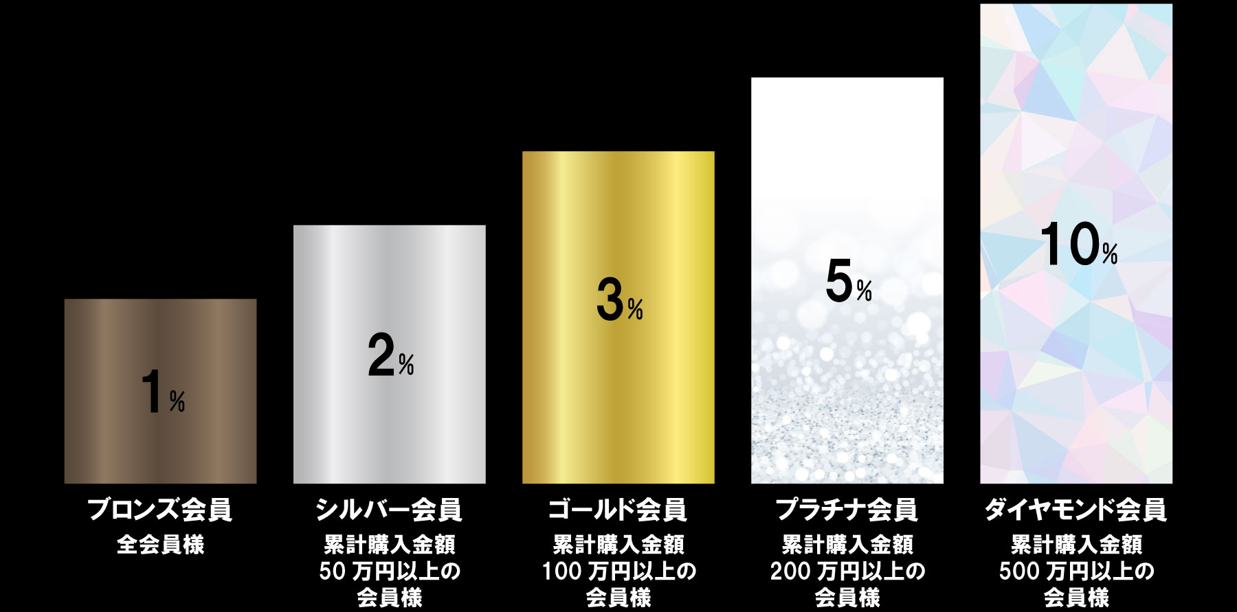 会員ステージとポイントのイメージ