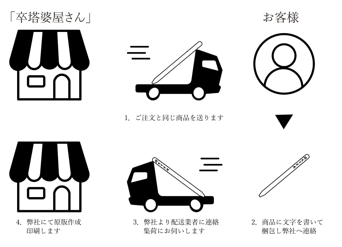 印刷依頼手順（弊社より送付）